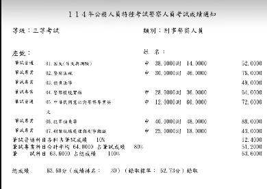 114內軌三等刑事警察-林OO