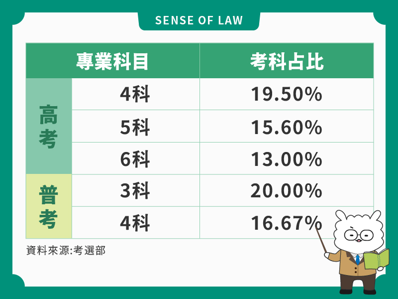 高普考試全新考科佔比圖